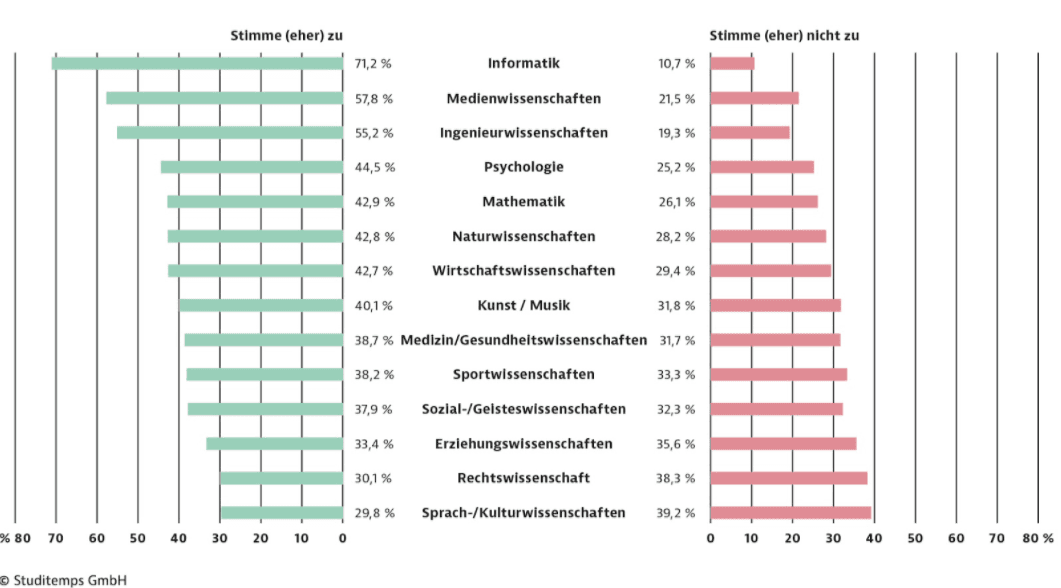 Digitale Vorbereitung nach Studienfach