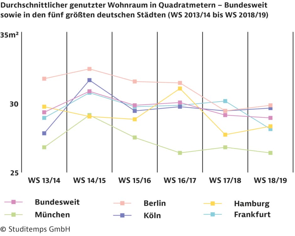 190823-studitemps-studentischer-wohnungsmarkt-diagramm-03-1-939x750