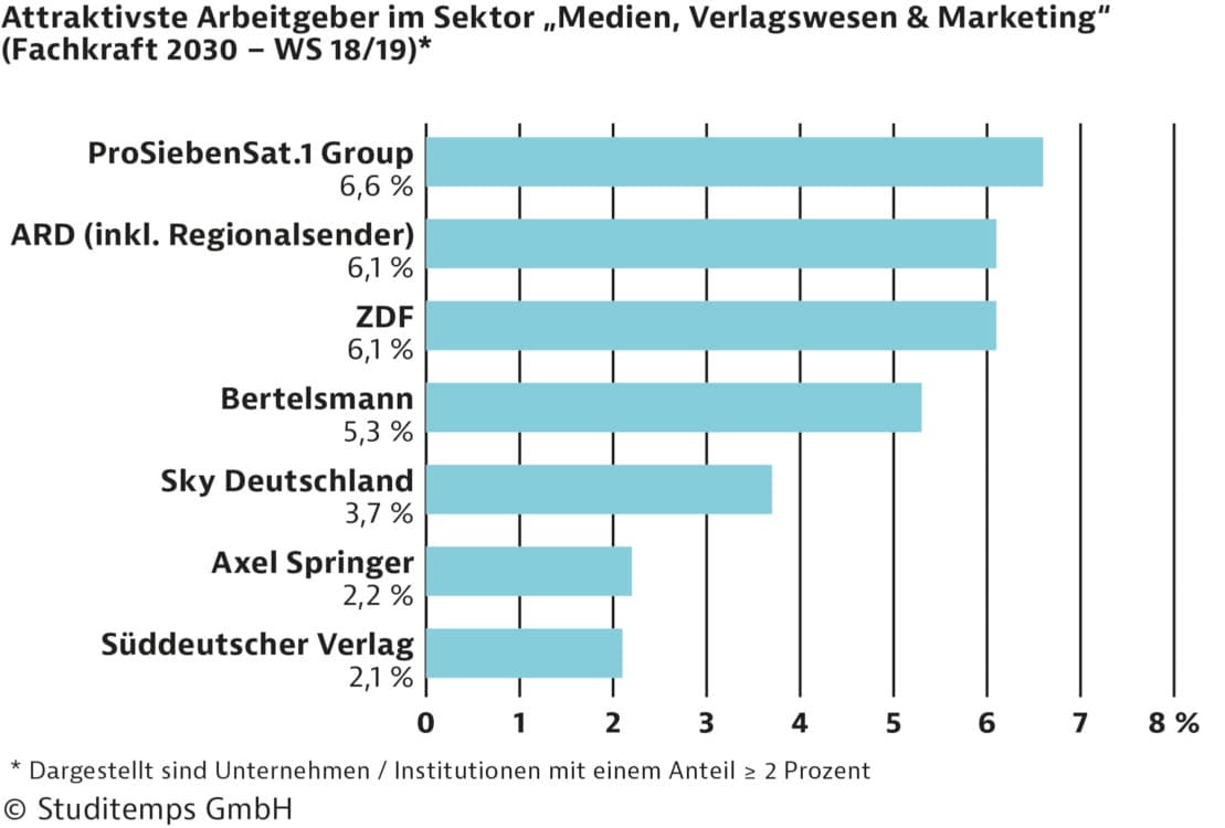 Attraktivste Arbeitgeber - Medien-Verlagswesen-Marketing