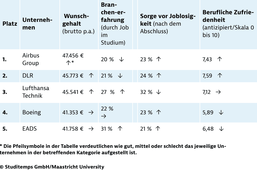 Detailanalyse der beliebtesten Arbeitgeber in der Luft- und Raumfahrtbranche