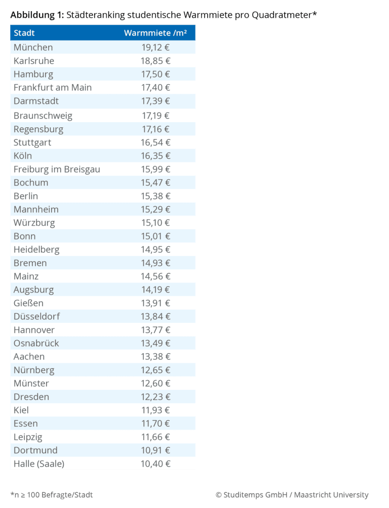 Städteranking Warmmiete 2017
