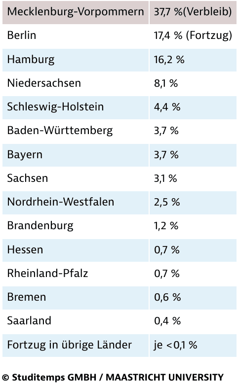 Verbleib und Abwanderungswille unter Absolventen in Mecklenburg-Vorpommern 2015