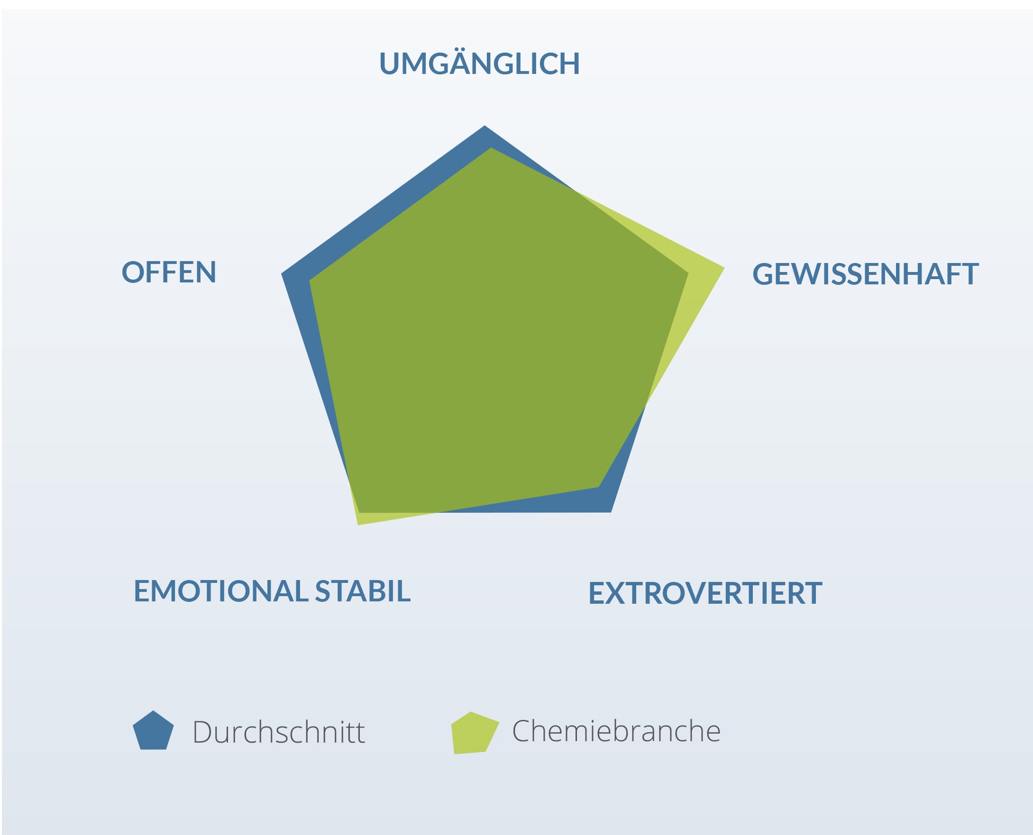 Persönlichkeitsmerkmale Chemiebranche