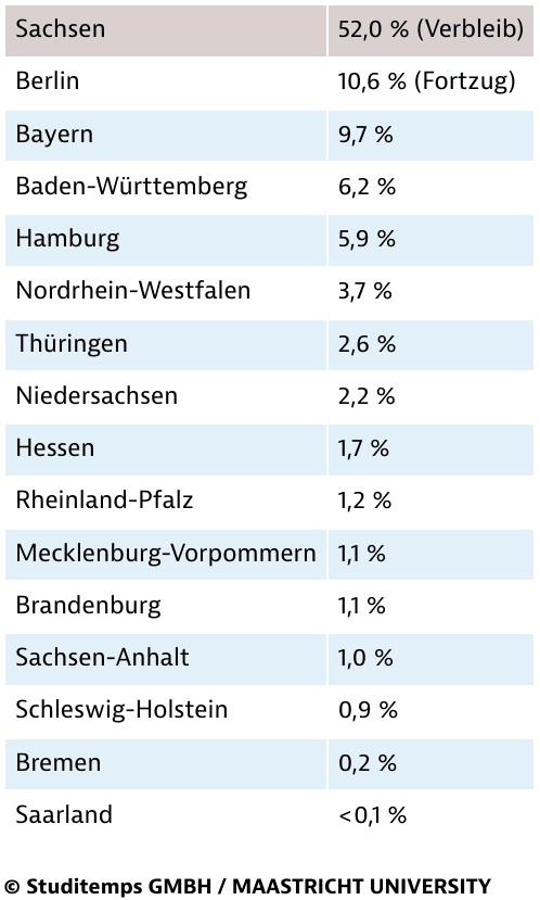 Verbleib und Abwanderungswille unter Sachsens Absolventen 2015