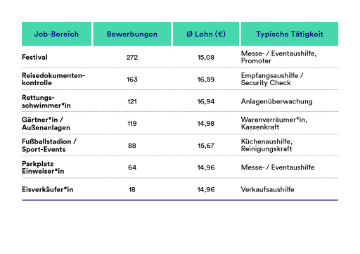 Sommerjob Rankings jobvalley