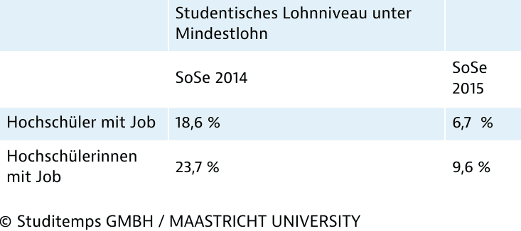 Studentisches Lohnniveau unter Mindestlohn nach Geschlecht