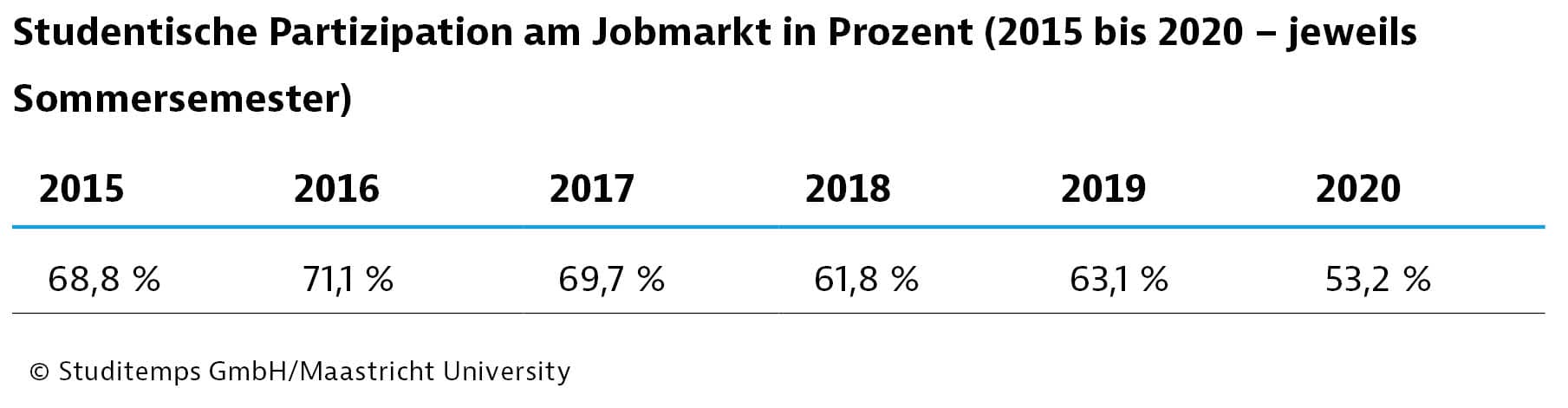 Corona weniger Nebenjobs, hohe Kosten – Studienabbruch Bild 1