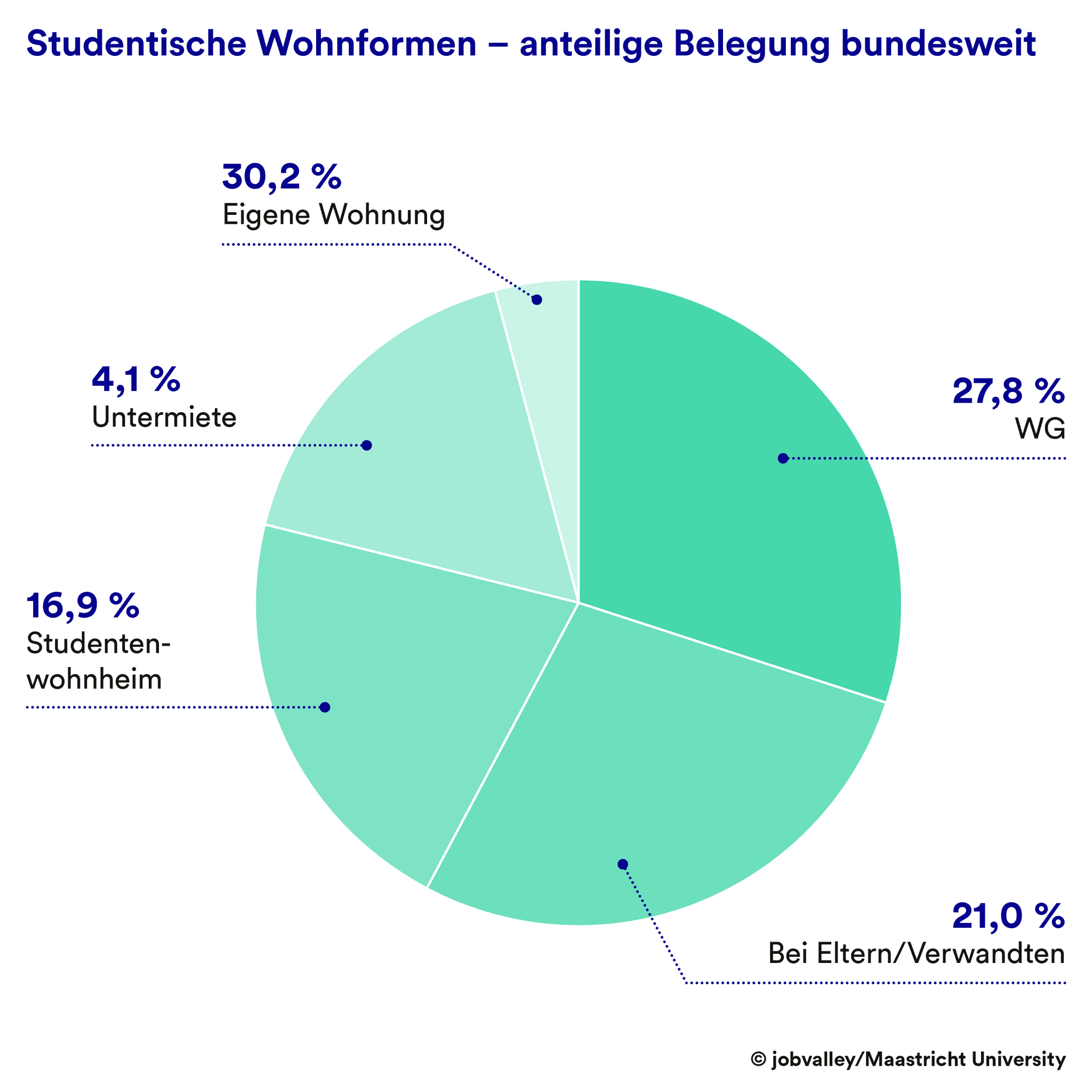 Studentische Wohnformen - anteilige Belegung bundesweit