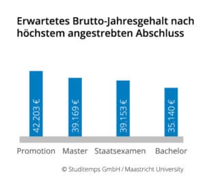 Erwartetes Brutto-Jahresgehalt nach höchstem angestrebten Abschluss