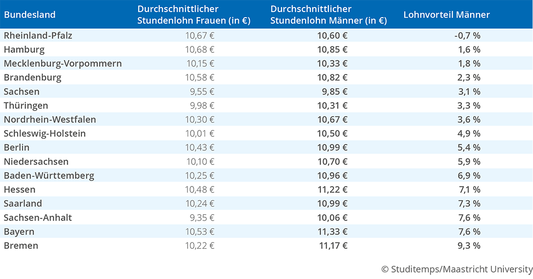 Gender Pay Gap Tabelle nach Bundesland