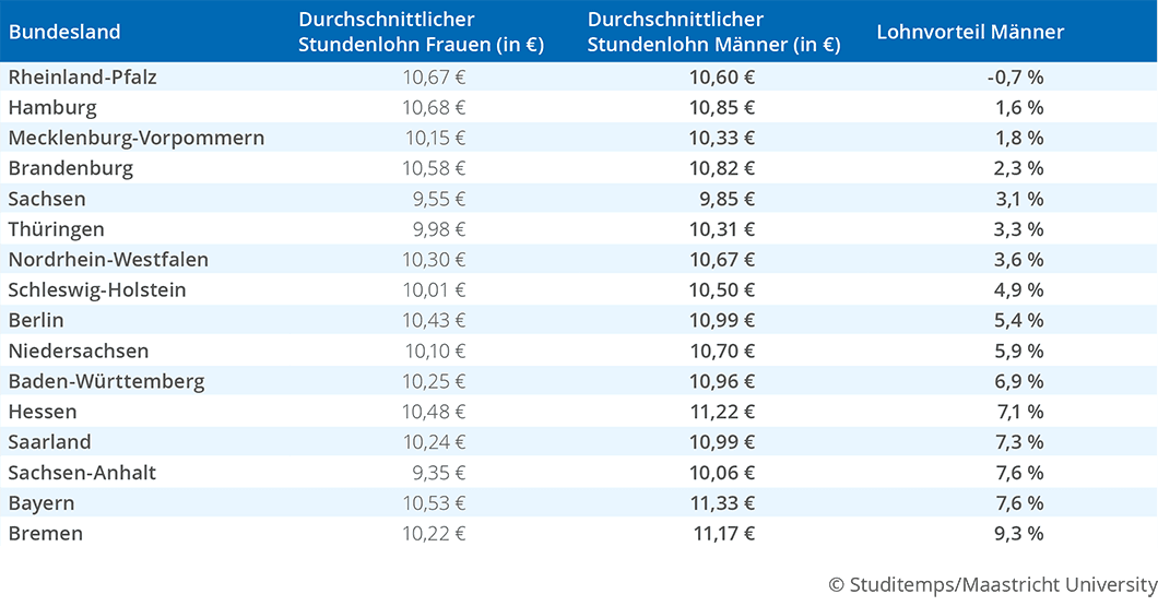 Gender Pay Gap Tabelle nach Bundesland