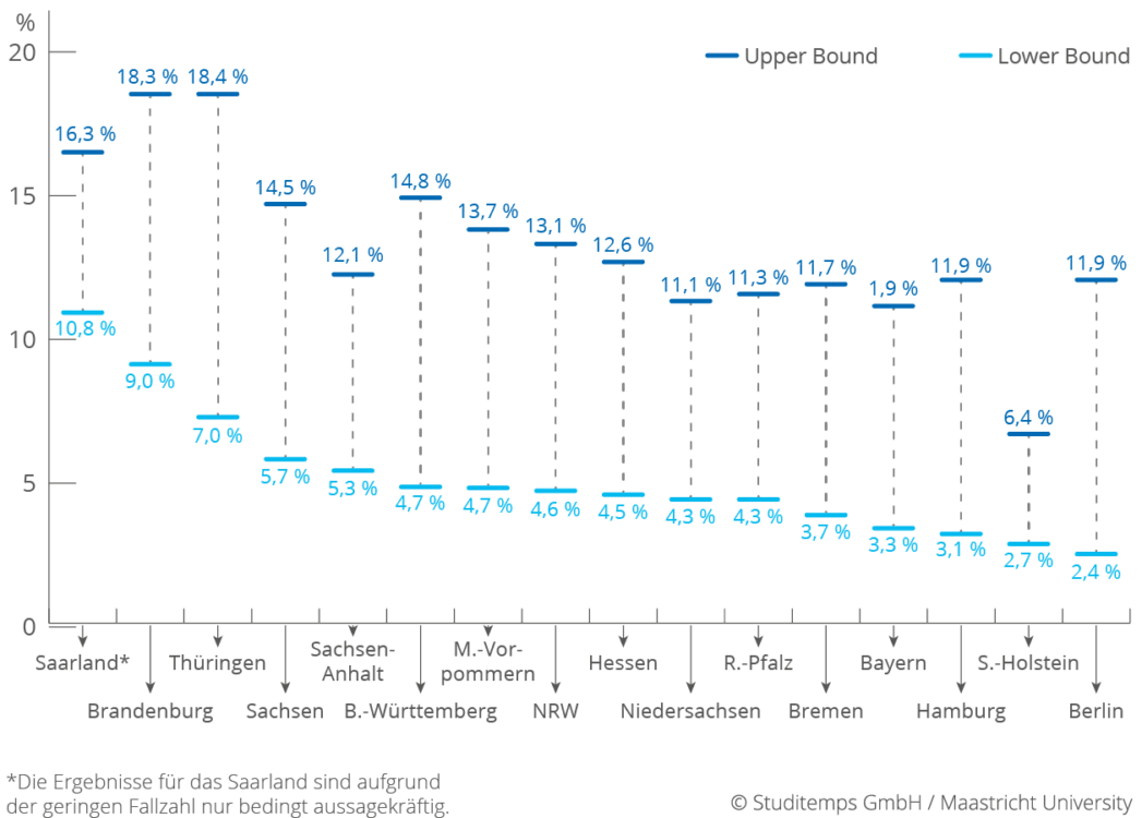 Mindestlohn Diagramm