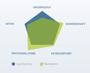 Persönlichkeitsmerkmale potenzieller Bewerber im Bereich Banken