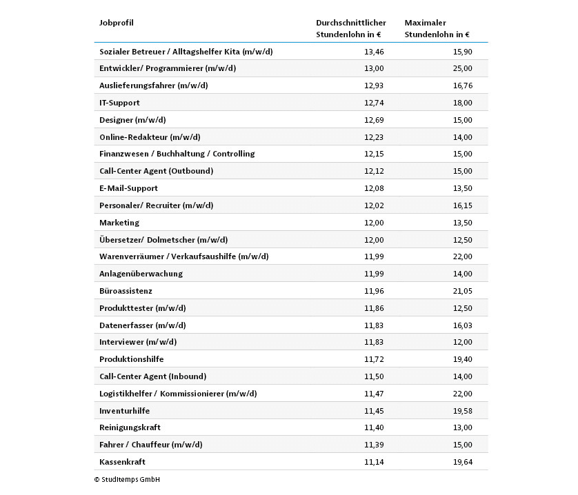 Bezahlung Jobs