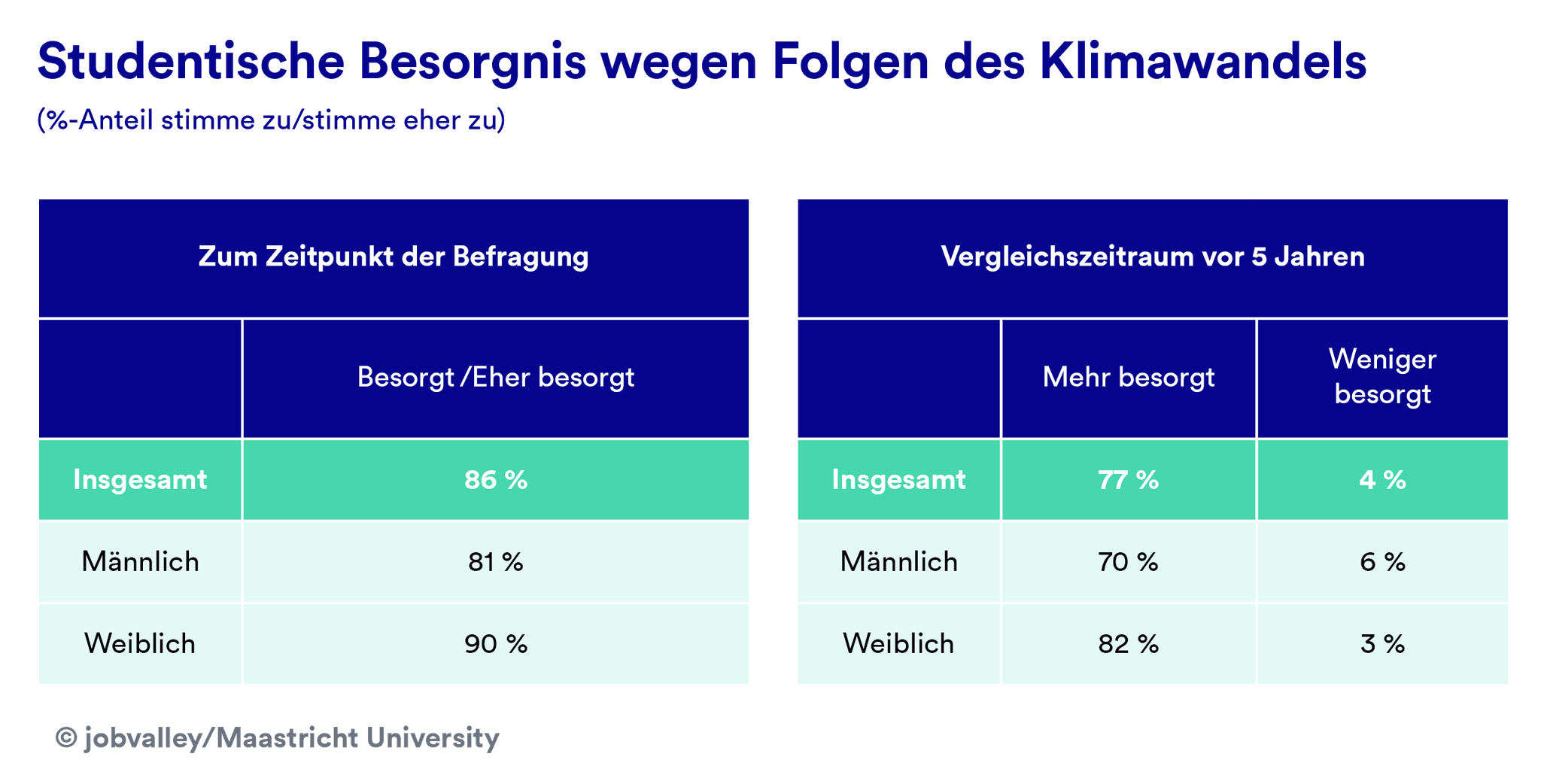 Studentische Besorgnis wegen Folgen des Klimawandels