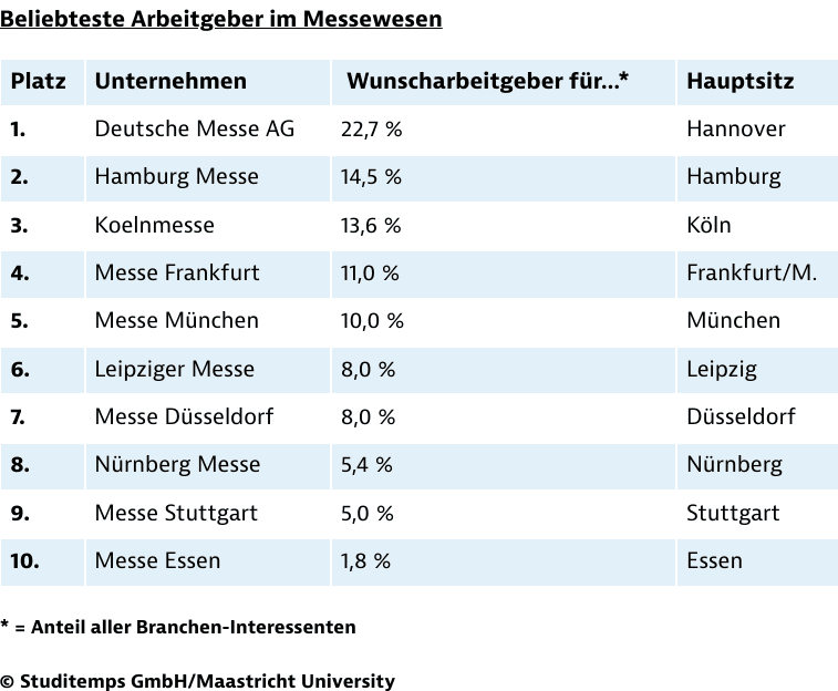 Beliebteste Arbeitgeber im Messewesen