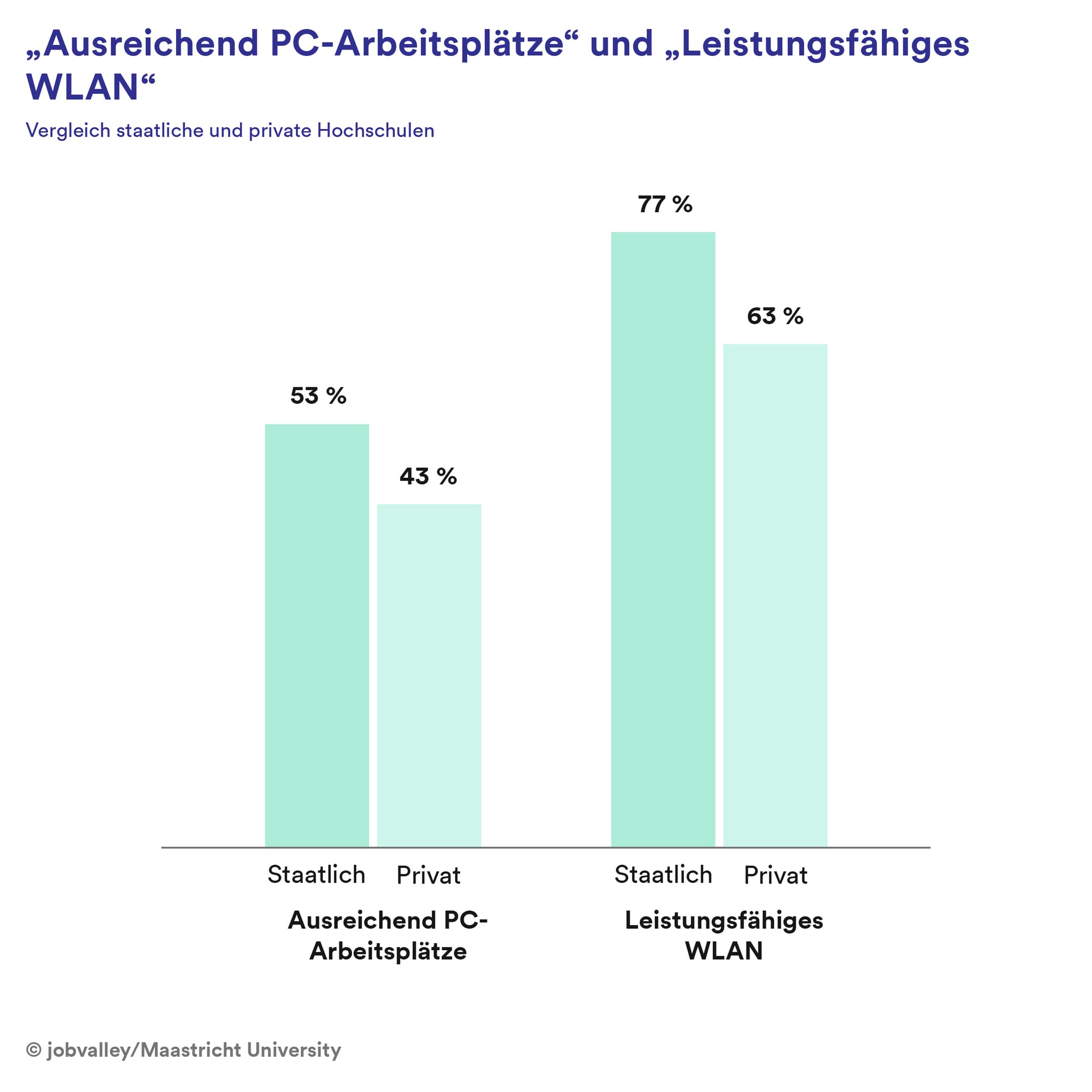 Ausreichende PC Plätze und gutes WLAN Vergleich privat/staatlich