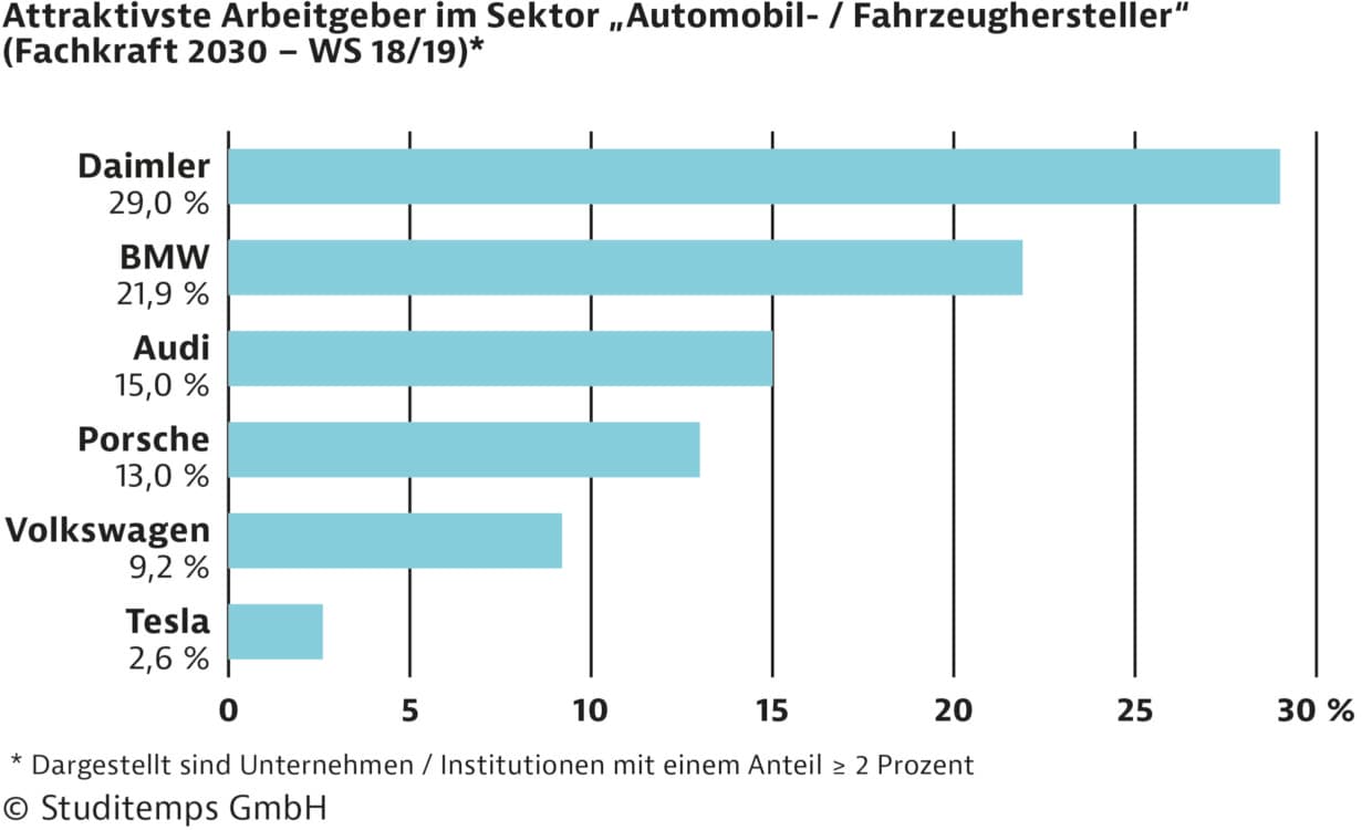 Attraktivste Arbeitgeber - Automobil- -Fahrzeughersteller