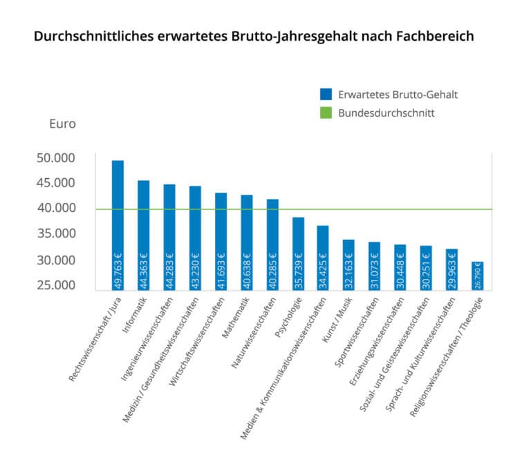 Erwartetes Gehalt nach Fachrichtung