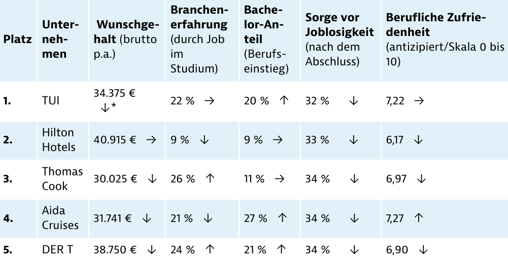 Detailanalyse der beliebtesten Arbeitgeber im Tourismusbereich