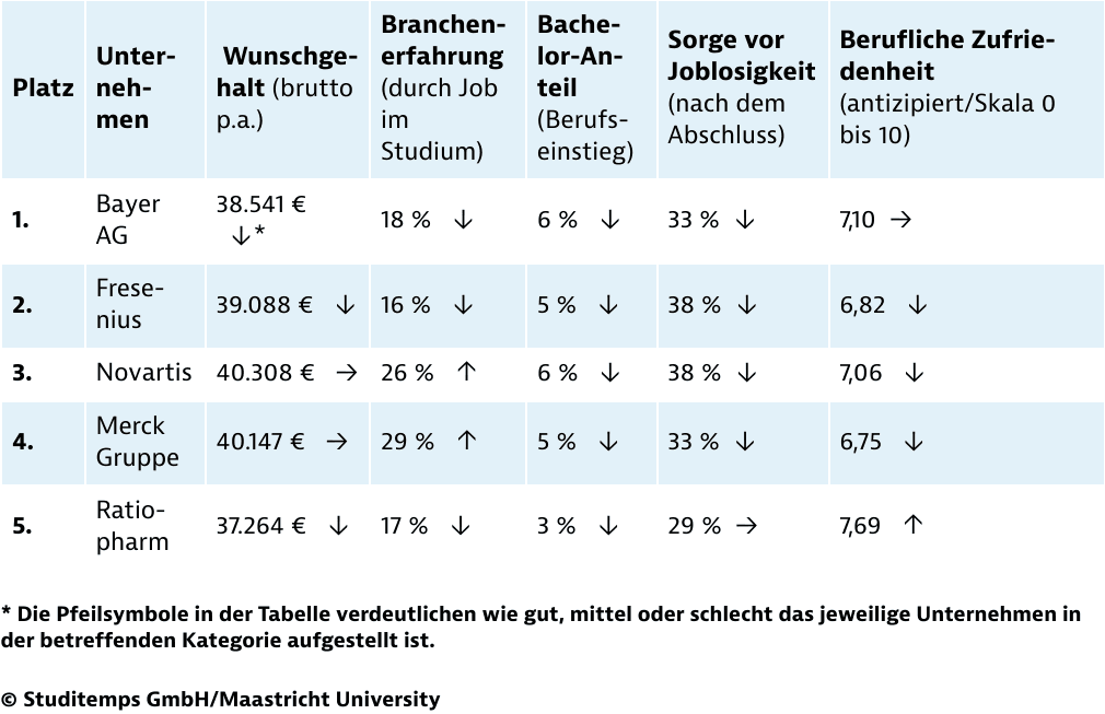 Detailanalyse Pharmabranche
