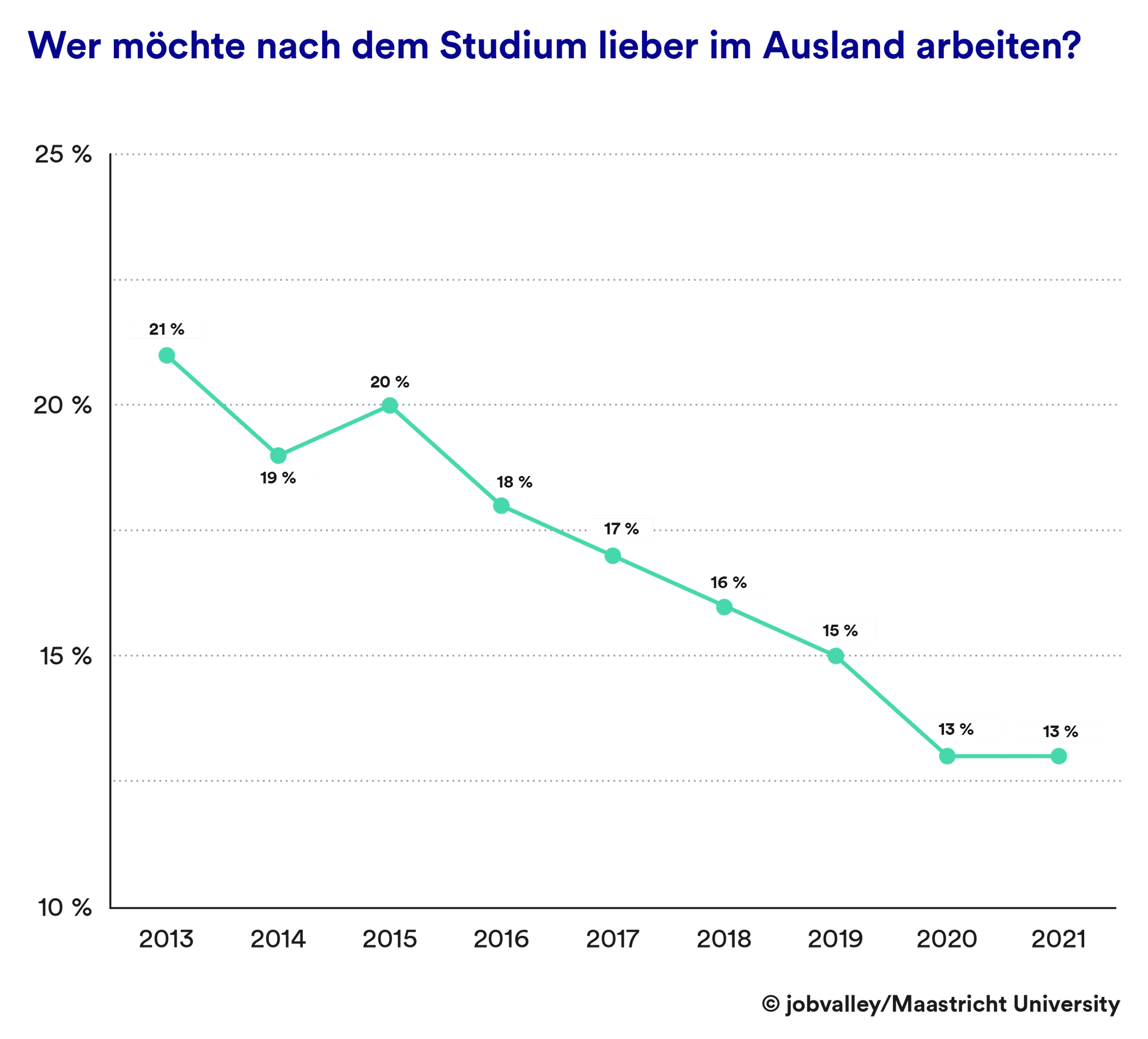 Wer möchte nach dem Studium im Ausland arbeiten?