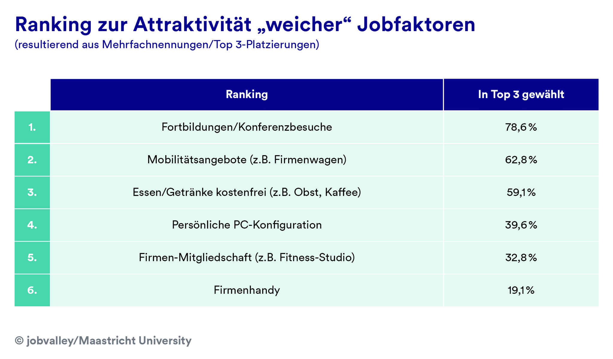 Attraktive Jobfaktoren für Studis