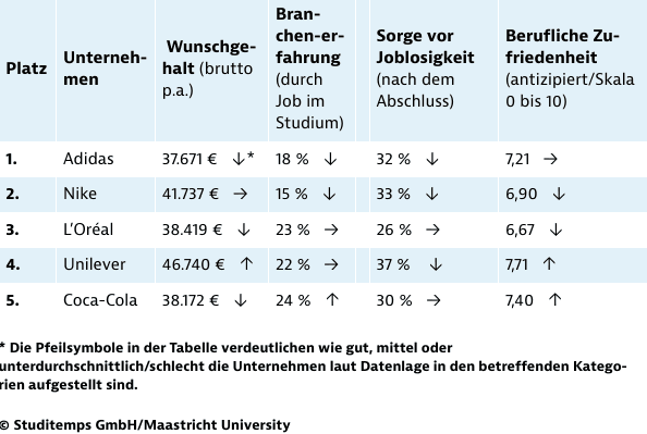 Detailanalyse der beliebtesten Arbeitgeber im Konsumgüterbereich