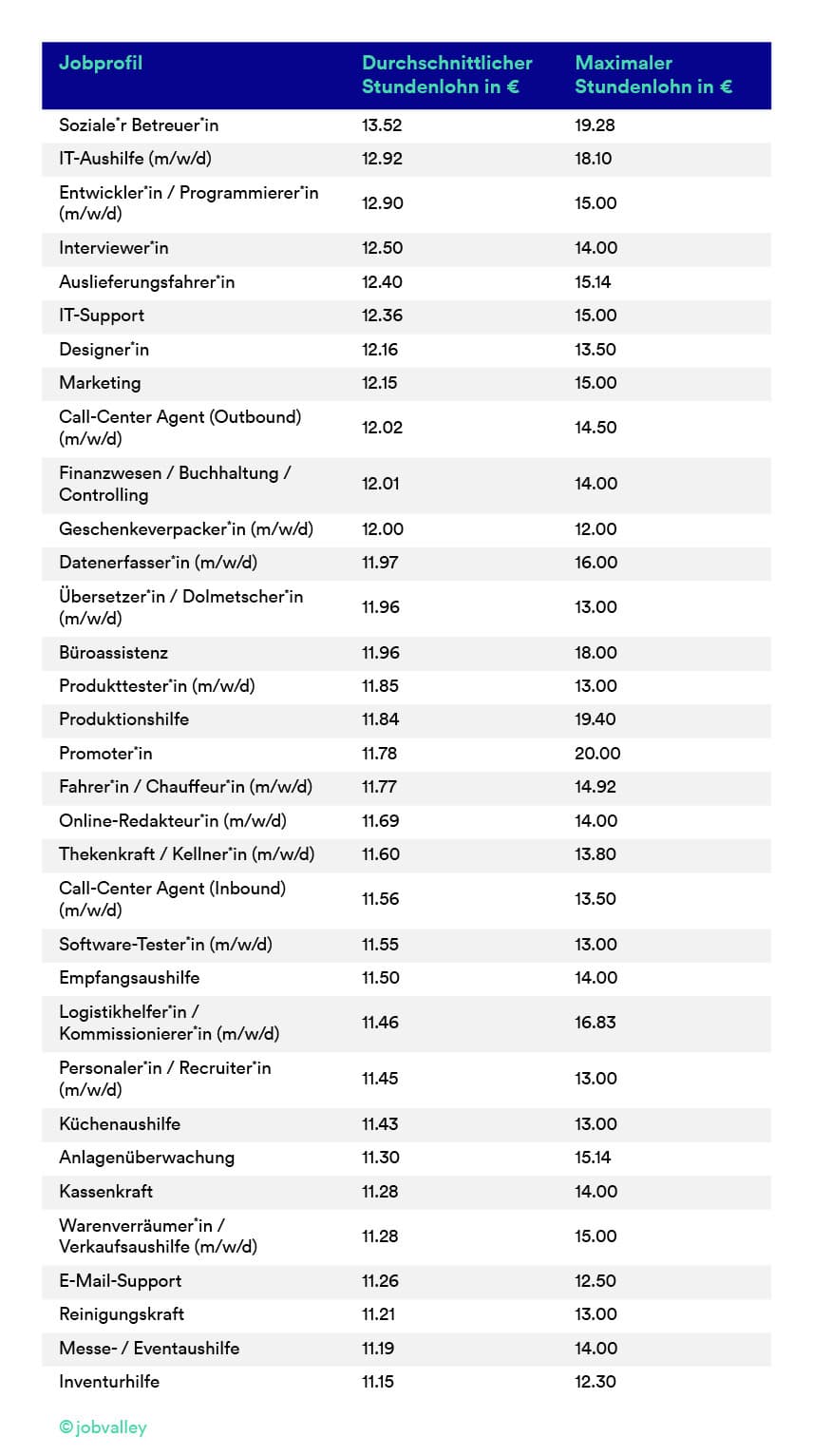 Durchschnittliche Stundenlöhne nach Studentenjob