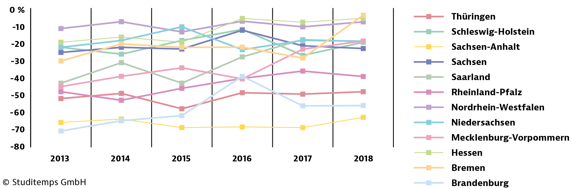 GETPRESS-Diagramm-Trend-der-studentischen-Migration-negativ