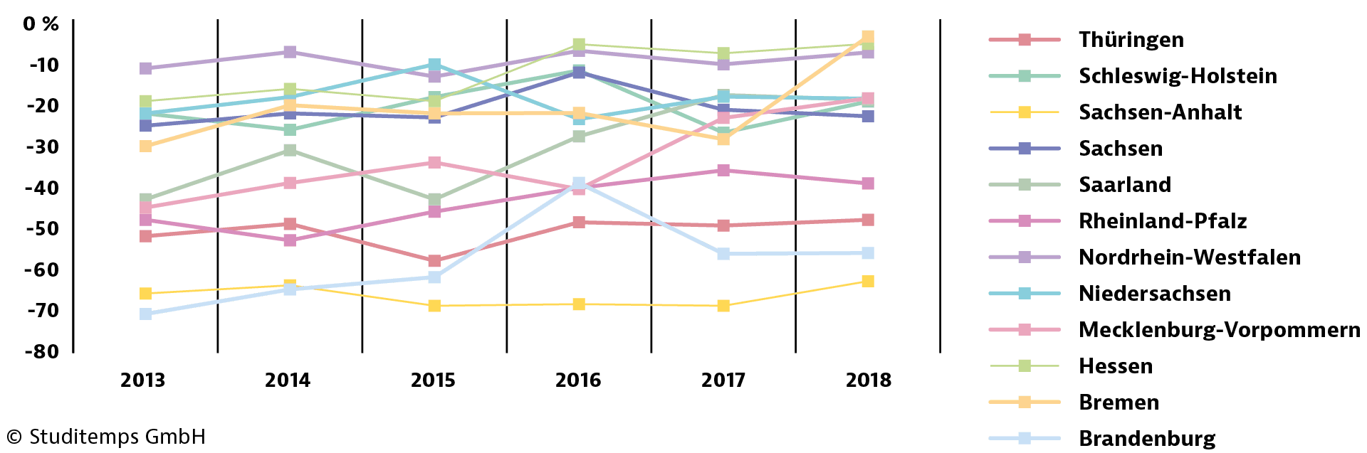 GETPRESS-Diagramm-Trend-der-studentischen-Migration-negativ