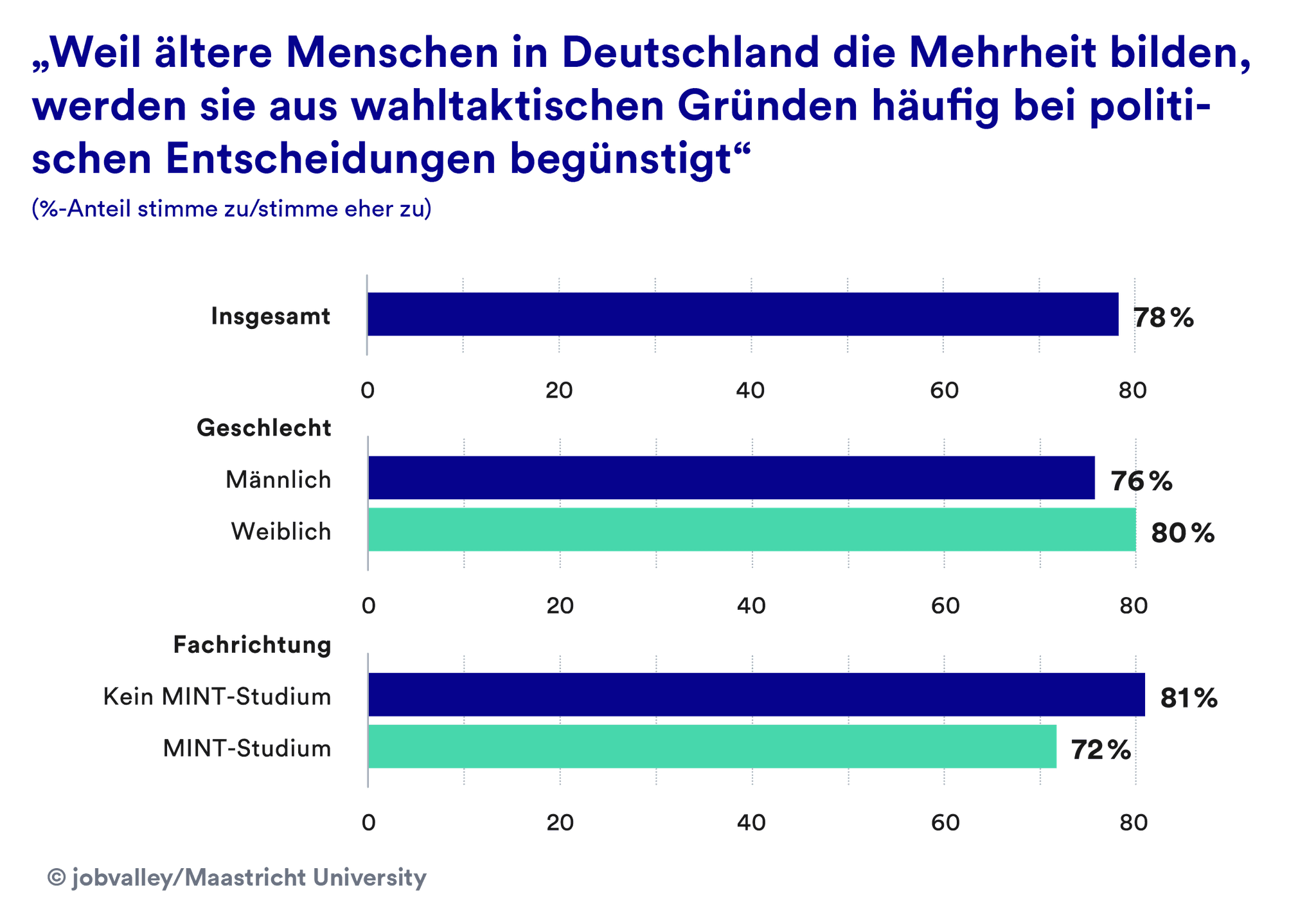 Weil ältere Menschen in Deutschland die Mehrheit bilden