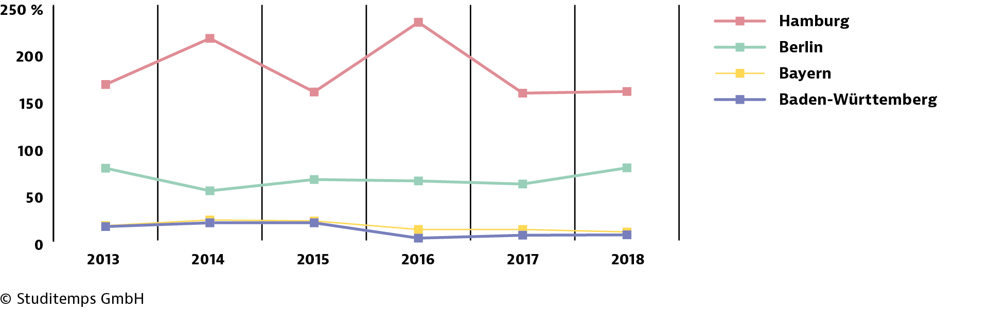 GETPRESS-Diagramm-Trend-der-studentischen-Migration-positiv