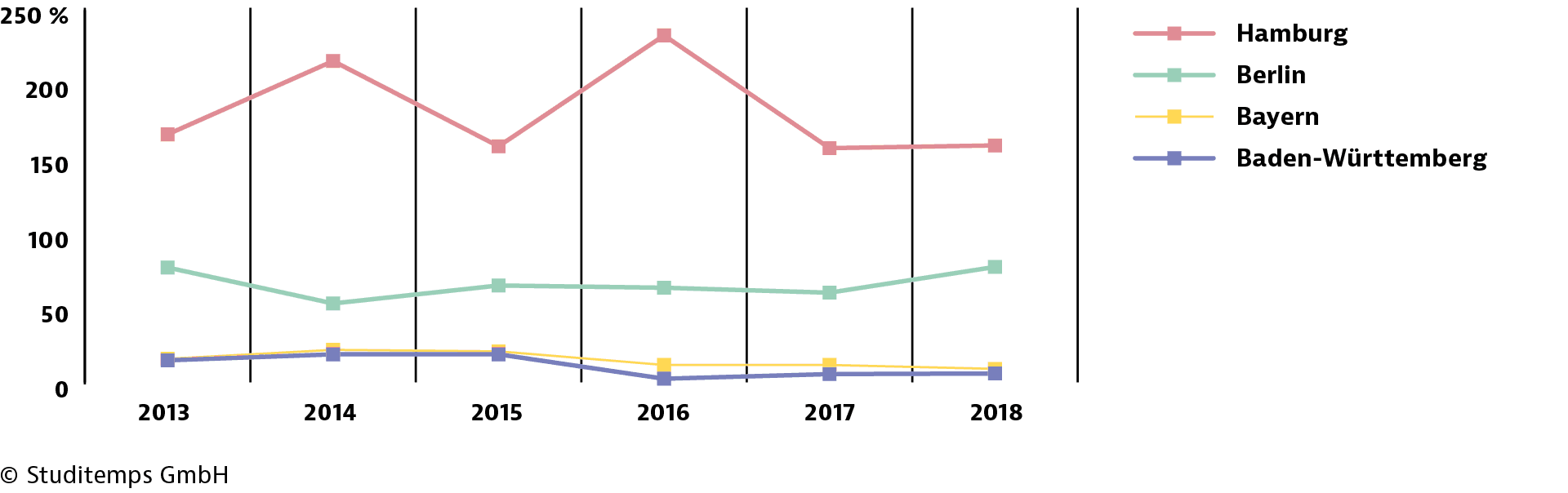 GETPRESS-Diagramm-Trend-der-studentischen-Migration-positiv