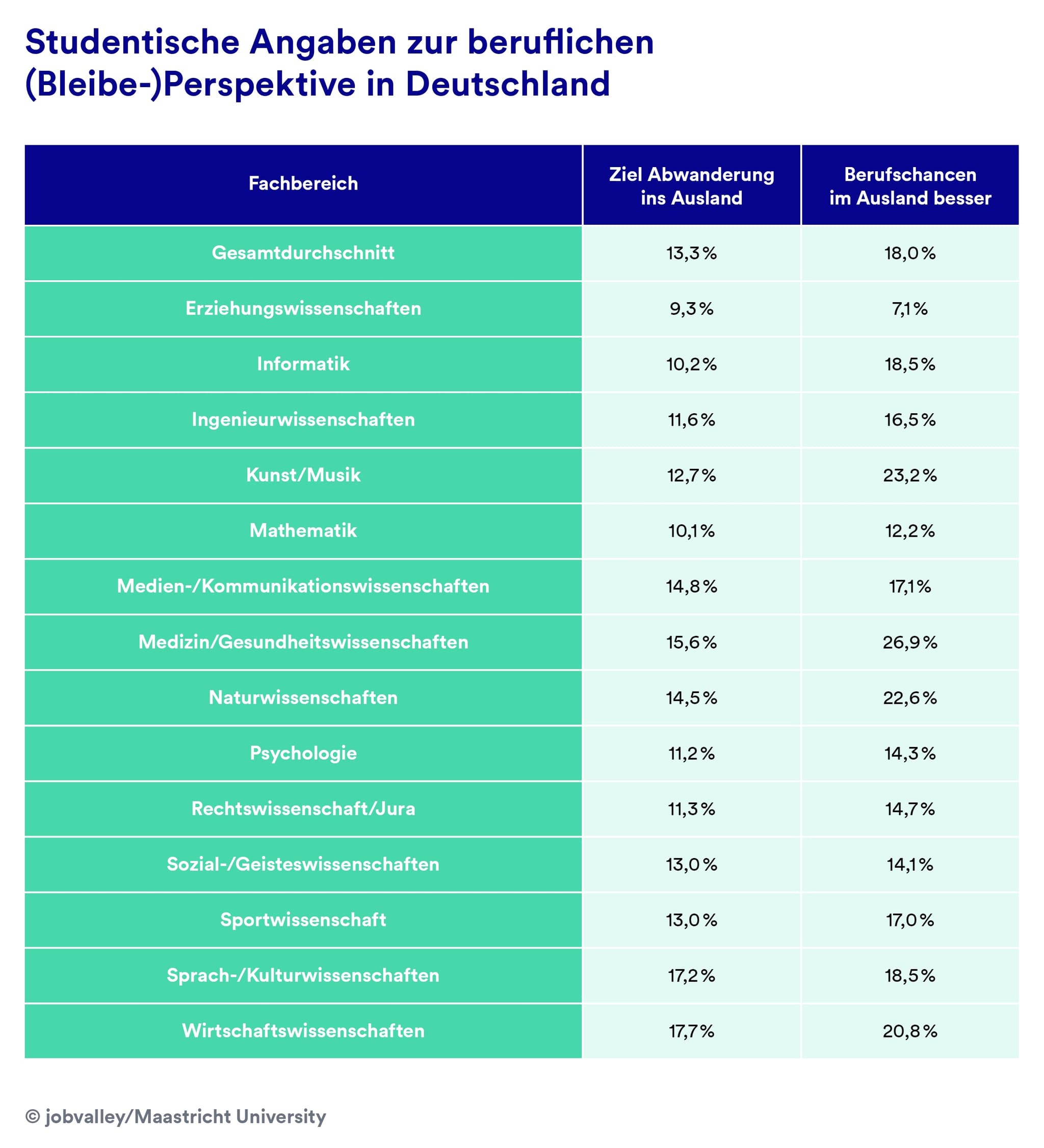 Studentische Angaben zur beruflichen (Bleibe-) Perspektive in Deutschland