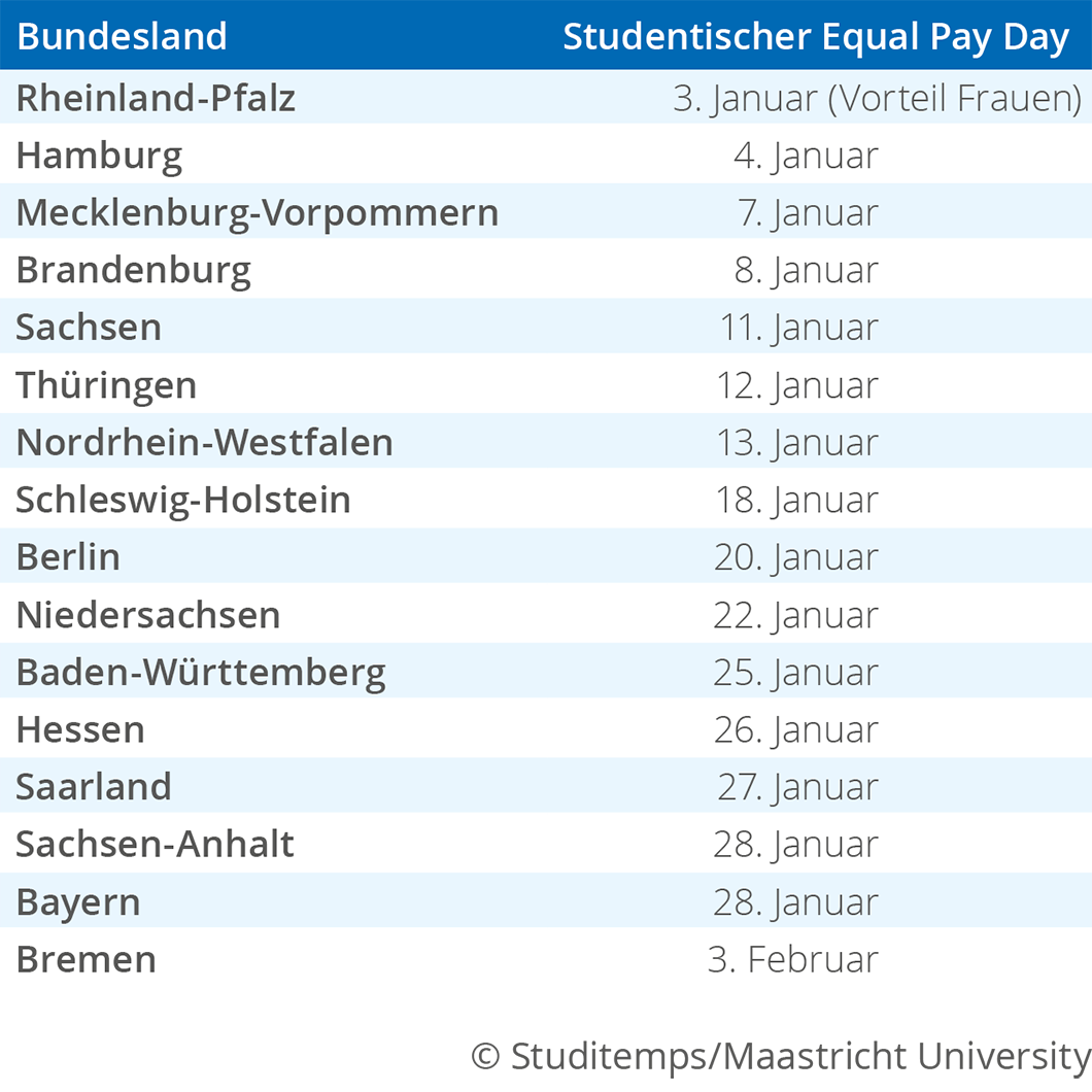 Equal Pay Day nach Bundesländern