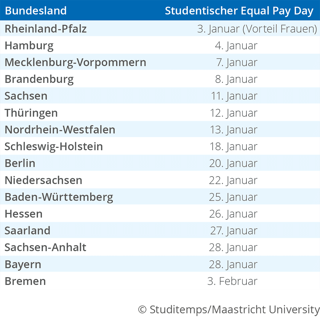 Equal Pay Day nach Bundesländern