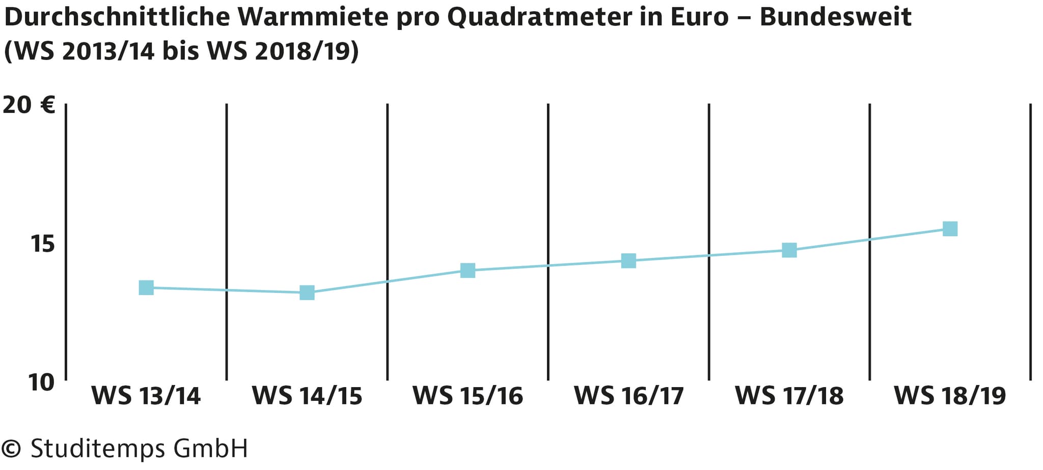 190823-studitemps-studentischer-wohnungsmarkt-diagramm-01