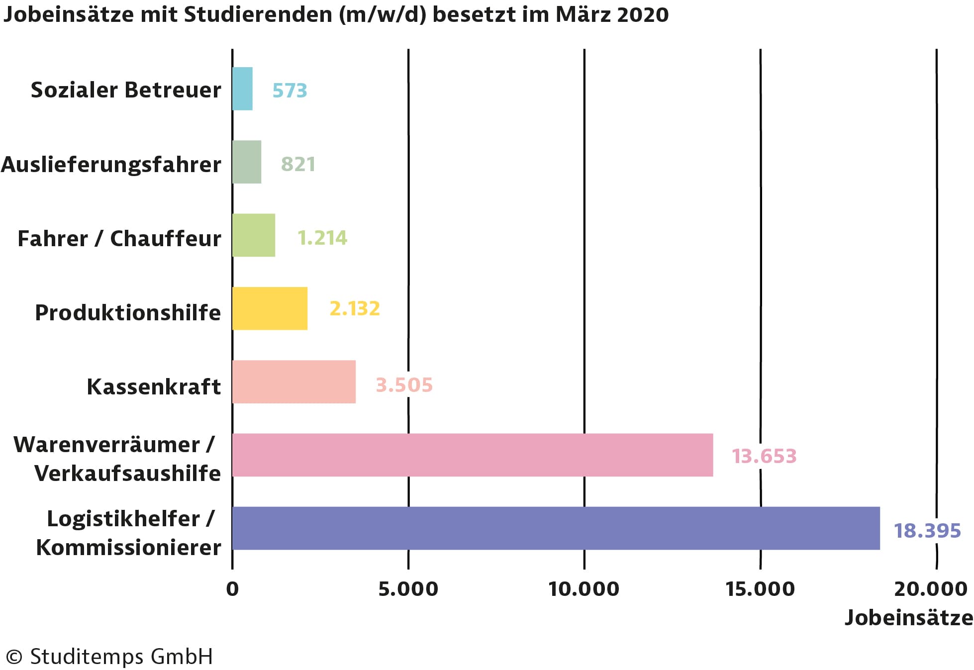 Diagramm Jobeinsätze Studierende