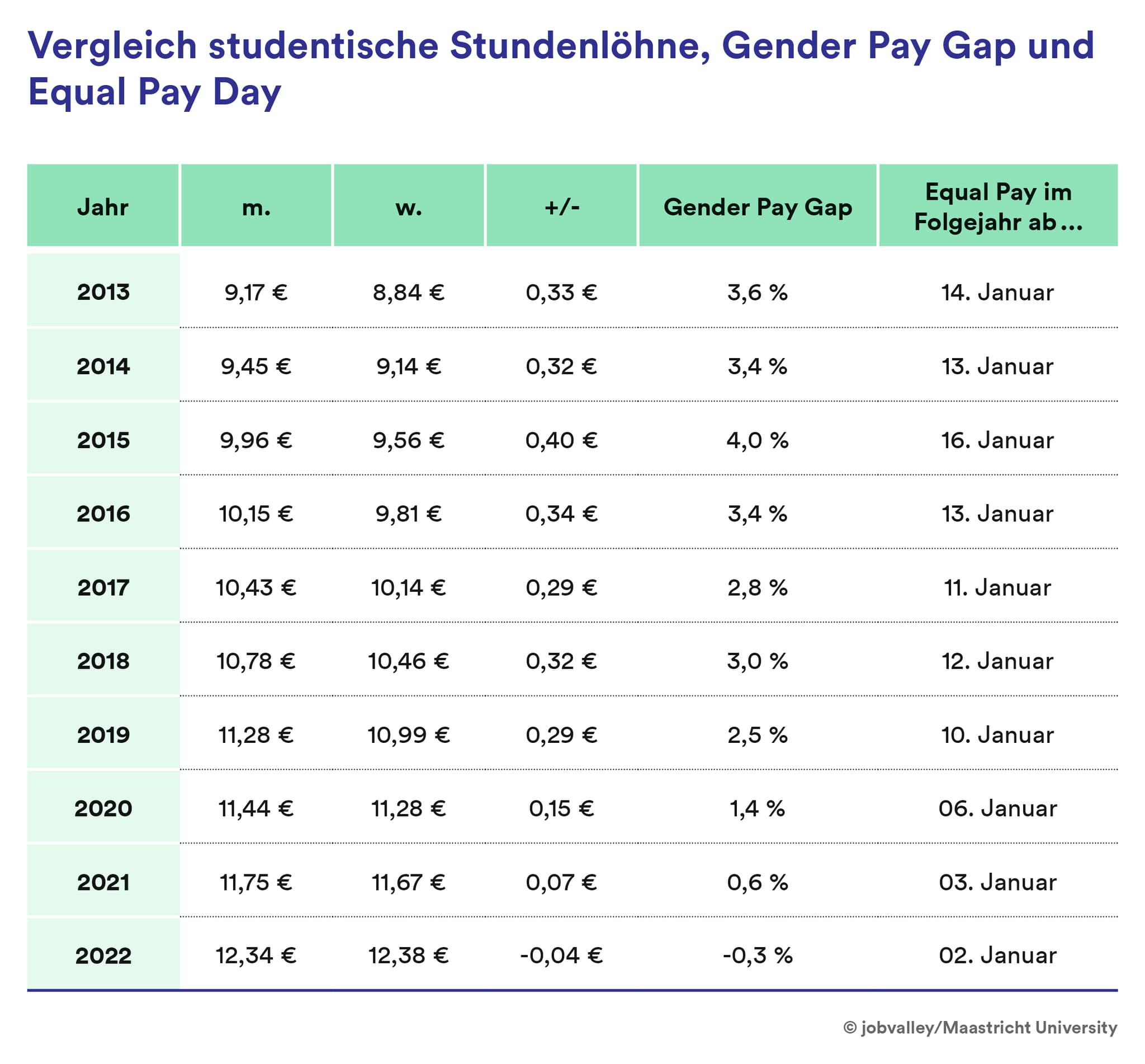 Gender Pay Gap und Equal Pay studentische Stundenlöhne