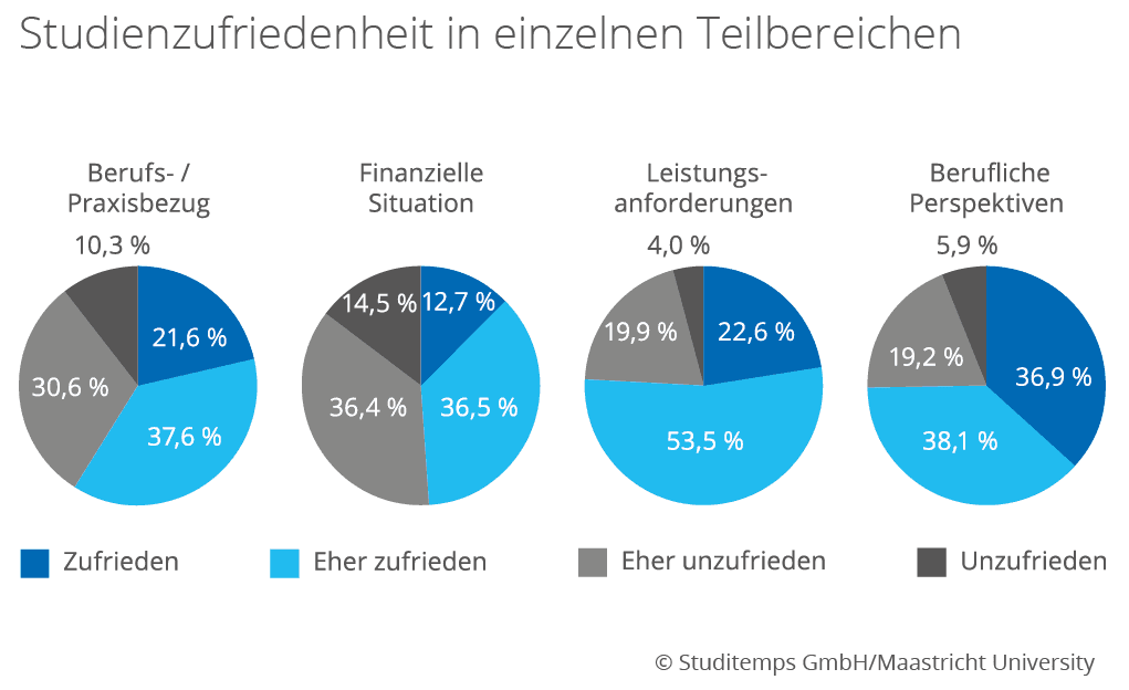 Studienzufriedenheiten in einzelnen Teilbereichen