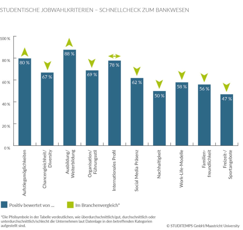 Studentische Jobwahlkriterien Bankenwesen