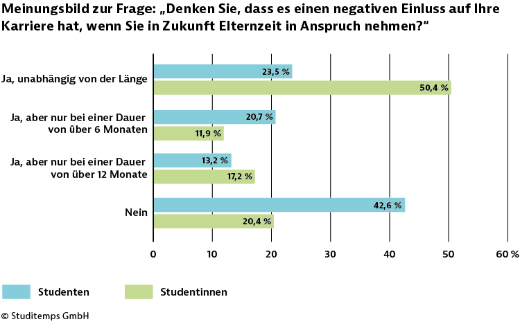 Zahlen - Diagramm - Elternzeit und Karriere