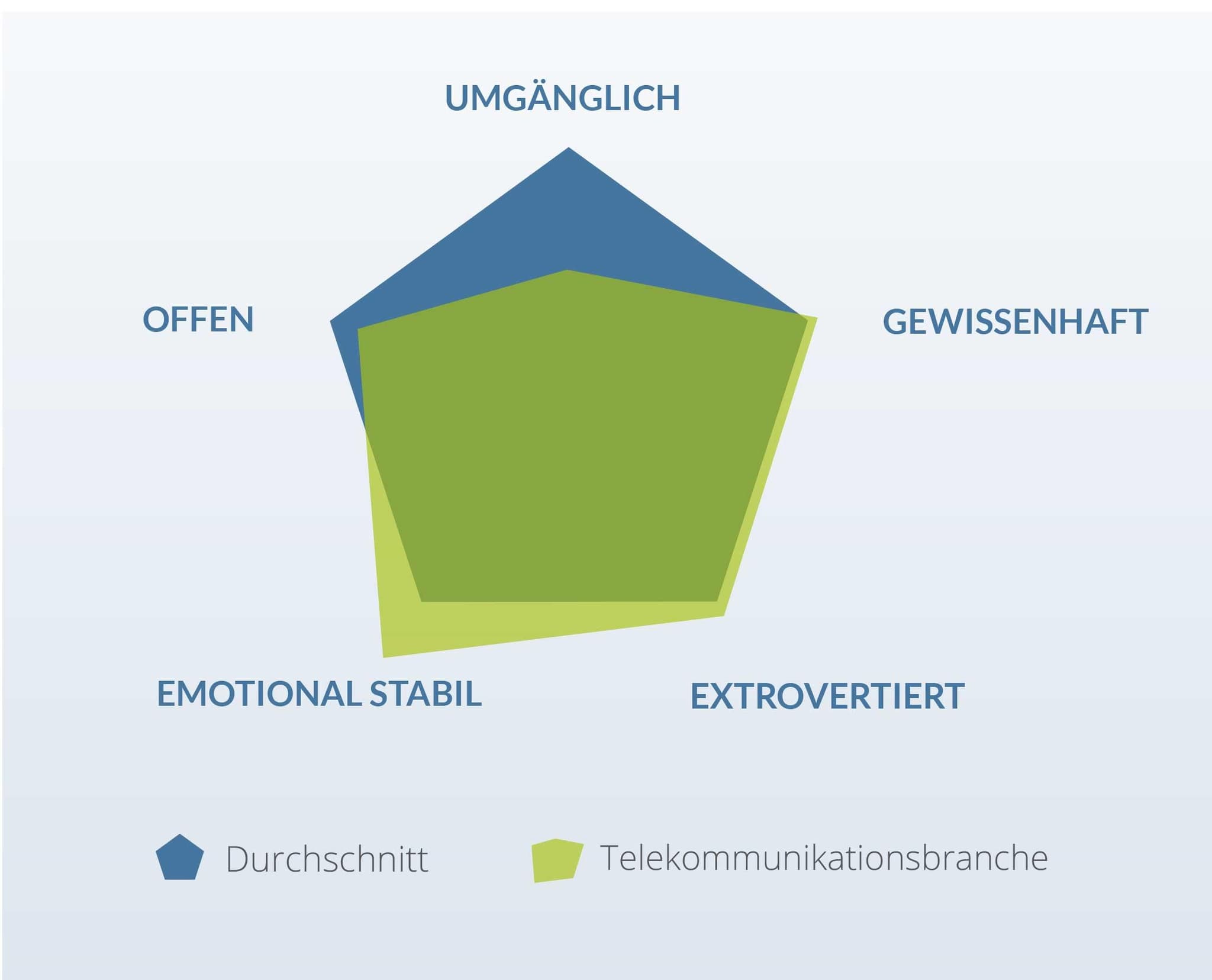 Persönlichkeitsmerkmale Telekommunikation