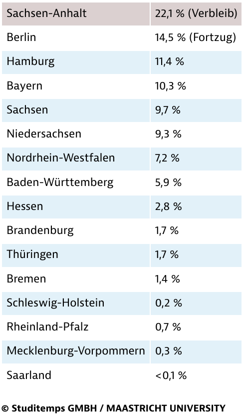 Verbleib und Abwanderungswille unter Sachsen-Anhalts Absolventen 2015