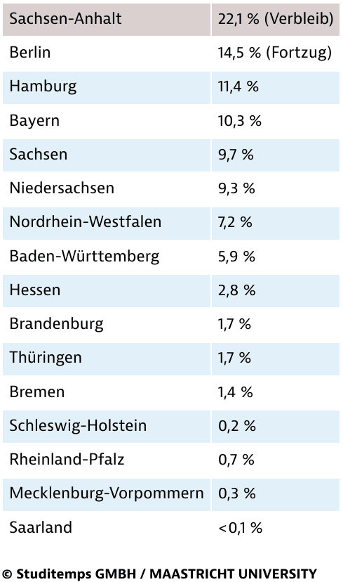 Verbleib und Abwanderungswille unter Sachsen-Anhalts Absolventen 2015