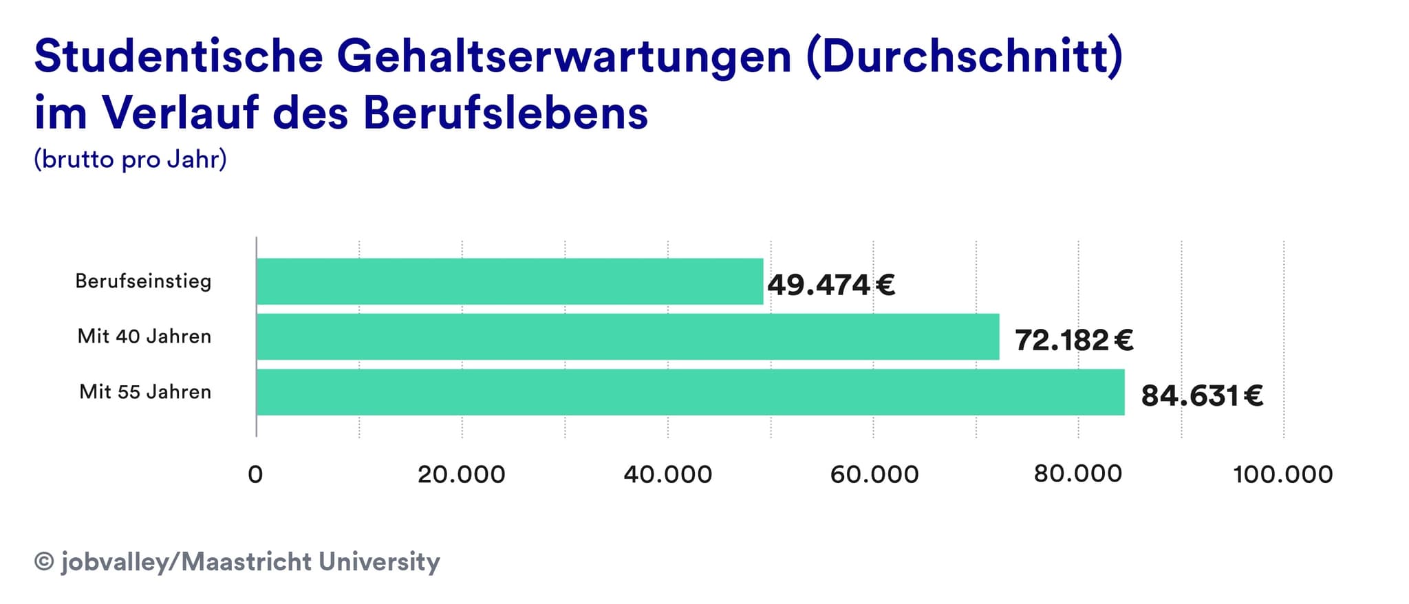 Studentische Gehaltserwartung