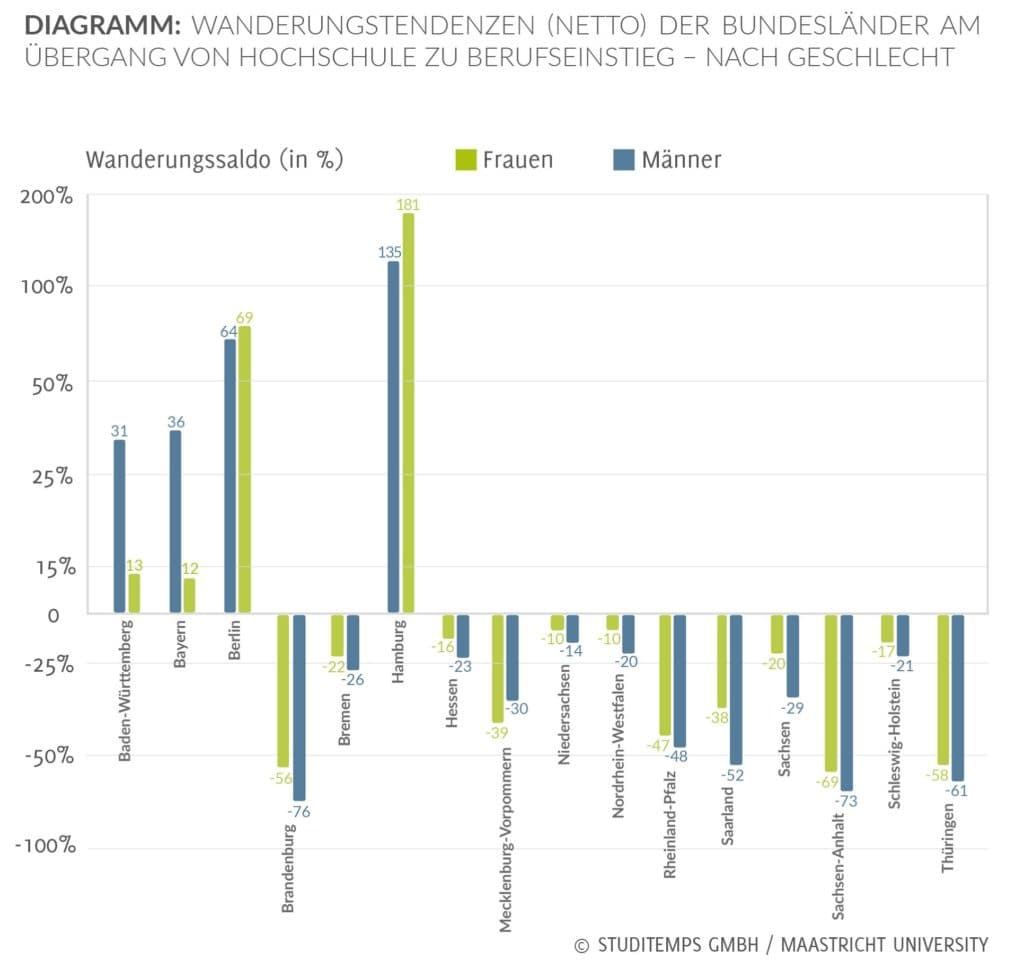 Wanderungstendezen Bundesländer nach Geschlecht