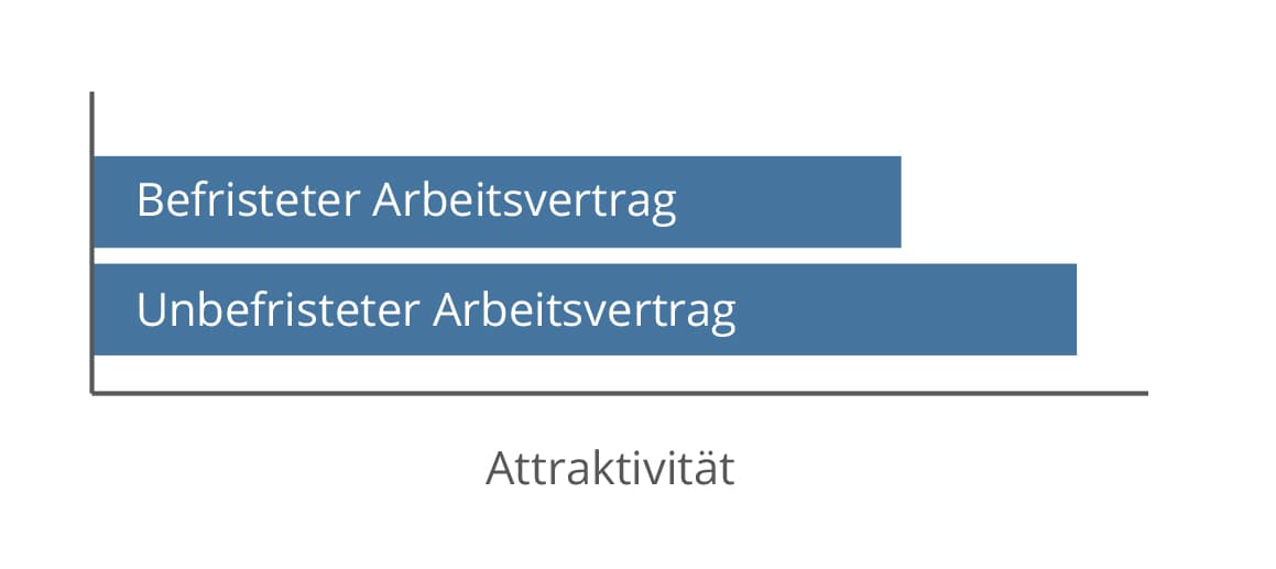 Attraktivität / Arbeitsvertrag