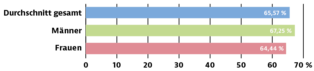 Berufseinstieg-Corona: Optimismus-Maenner-Frauen-generell